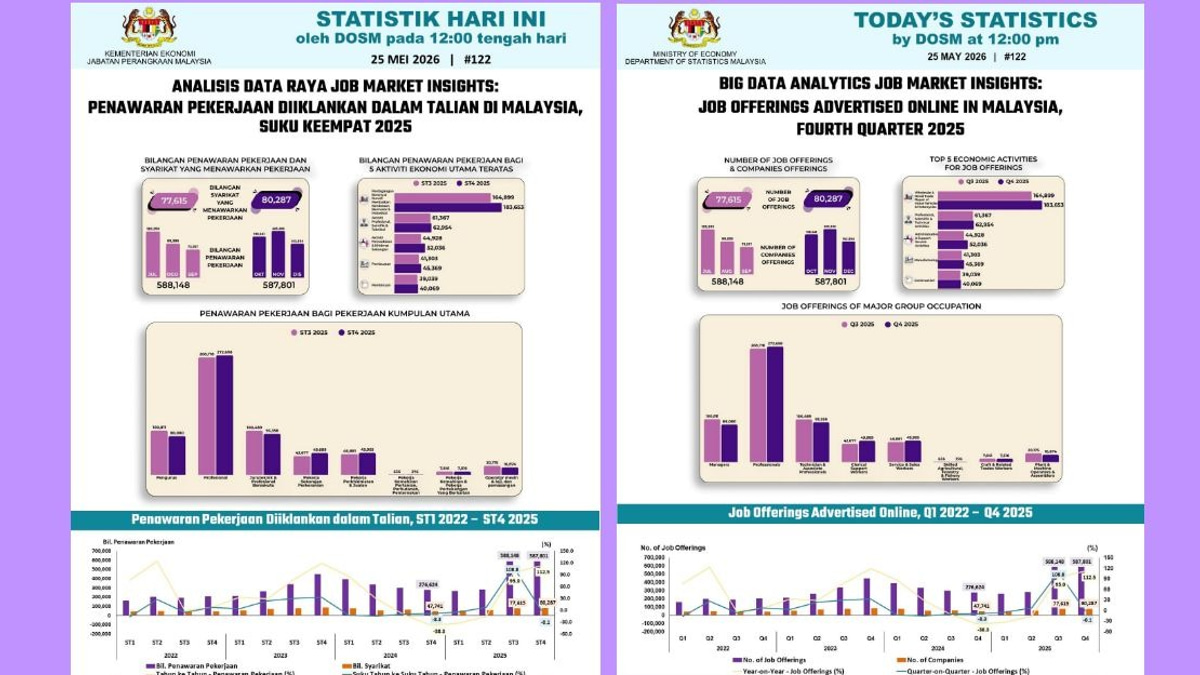 Online Job Market Records 587,801 Vacancies In Q4 2025 - DOSM