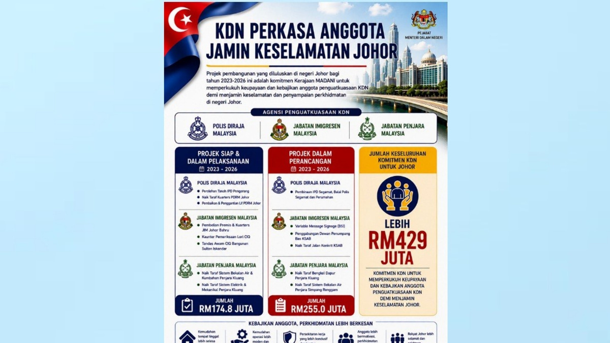 Home Ministry Invests Over RM429 Million In Johor Enforcement Agencies And Staff Welfare