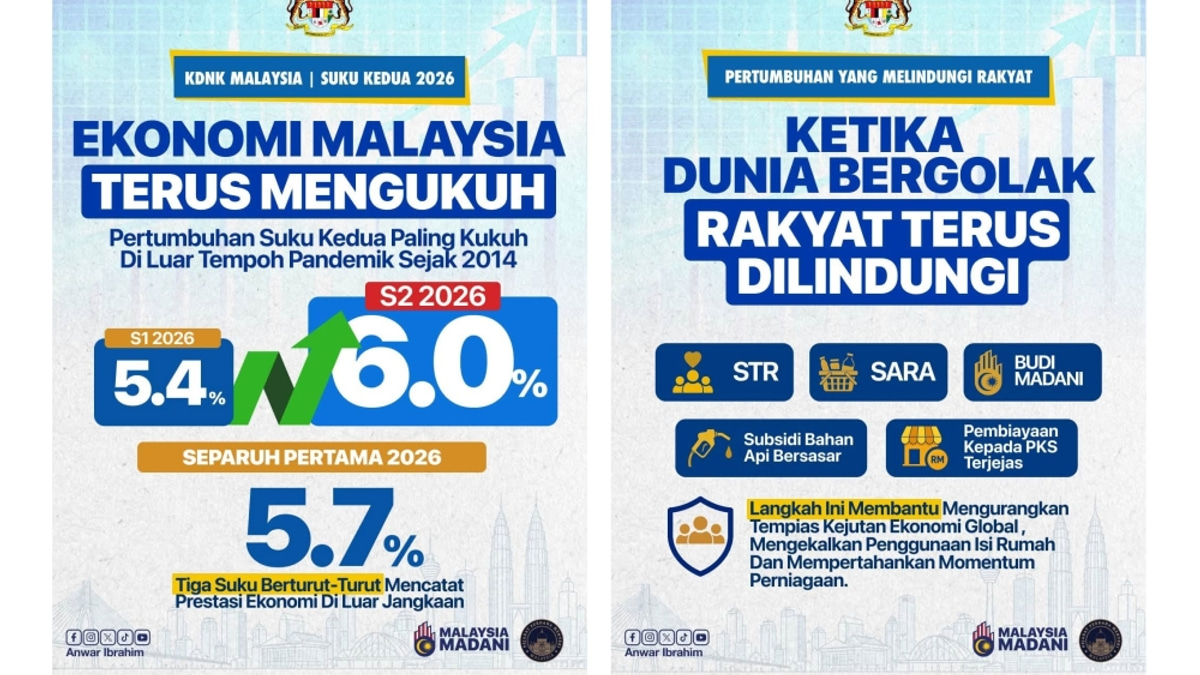PM Anwar Points to Robust Q2 Growth as Evidence of Government's Inflation Shield for Households