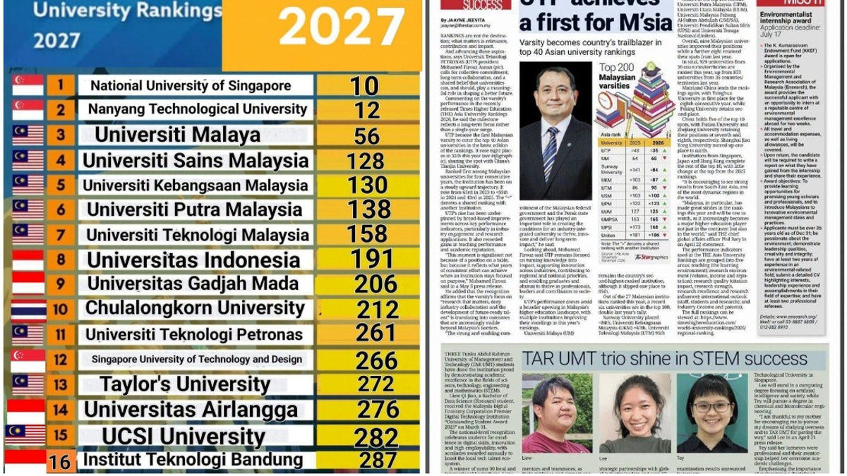 Malaysian Universities Surge in Asian Rankings, Strengthening Regional Education Hub Status