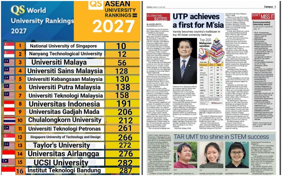 Malaysian Universities Surge in Asian Rankings, Strengthening Regional Education Hub Status