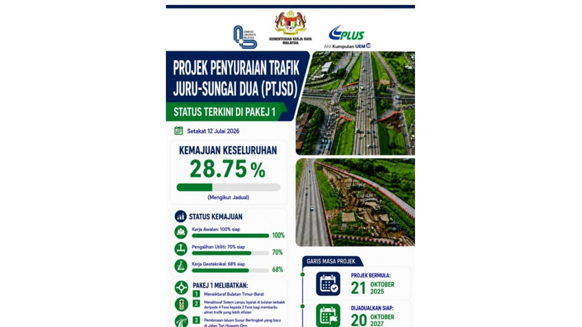 Juru-Sungai Dua Traffic Dispersal Project Maintains Momentum With Over Quarter Completion