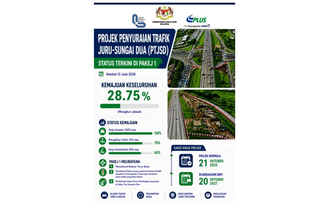 Juru-Sungai Dua Traffic Dispersal Project Maintains Momentum With Over Quarter Completion